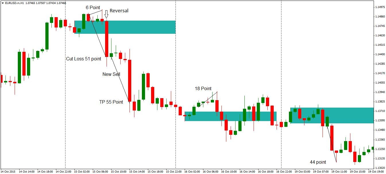 Cut losses. Pivot point Reversal.