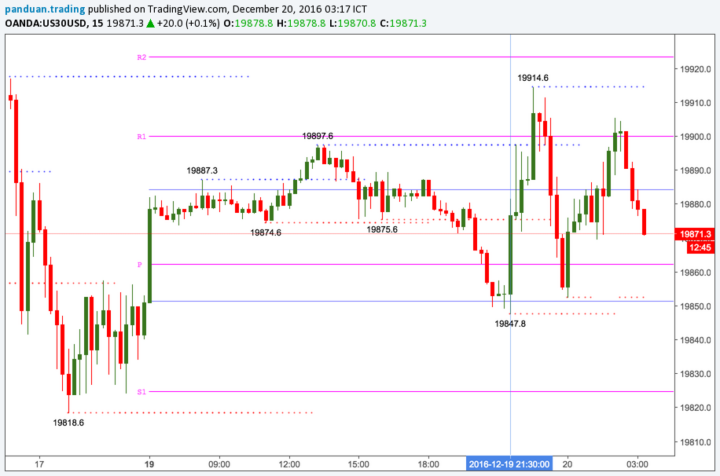 Panduan Teknik Intraday Trading dengan Indikator Pivot Point - Panduan